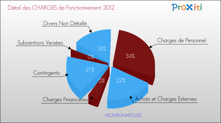 Décomposition des Charges de Fonctionnement 2012 de la commune de MONTIGNARGUES Charges de Fonctionnement 2012 pour la commune de MONTIGNARGUES