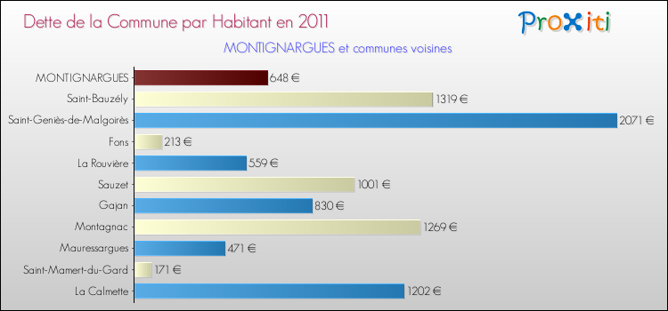 Dette par habitant de la commune en 2011 pour MONTIGNARGUES et les communes proches Comparaison de la dette par habitant de la commune en 2011 pour MONTIGNARGUES et les communes voisines
