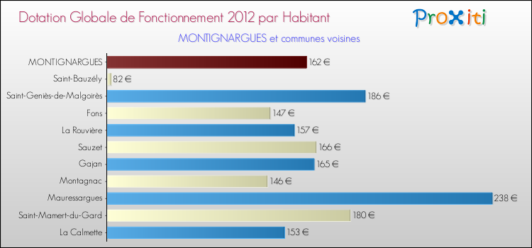 Montant des dotations globales de fonctionnement DGF par Habitant pour MONTIGNARGUES et les communes proches Comparaison des des dotations globales de fonctionnement DGF par habitant pour MONTIGNARGUES et les communes voisines