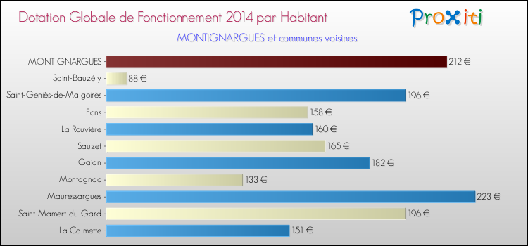 Montant des dotations globales de fonctionnement DGF par Habitant pour MONTIGNARGUES et les communes proches en 2014. Comparaison des des dotations globales de fonctionnement DGF par habitant pour MONTIGNARGUES et les communes voisines en 2014.
