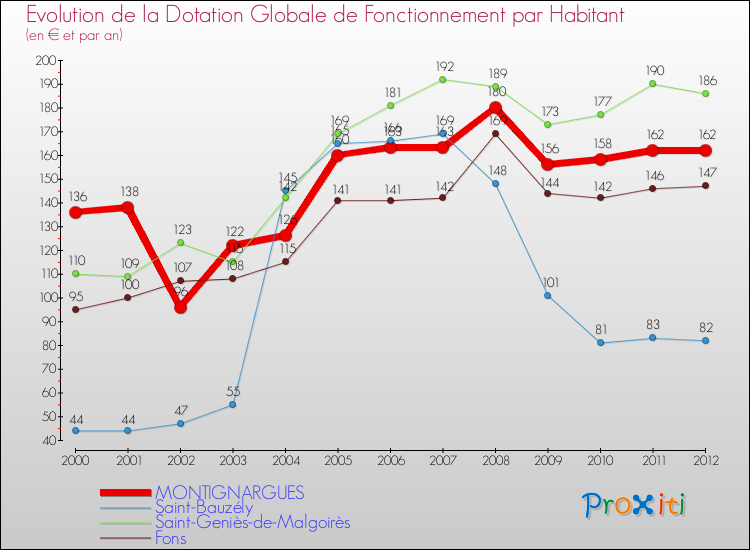 Evolution et montant de la dotation globale de fonctionnement par Habitant pour MONTIGNARGUES et les communes proches Comparaison des dotations globales de fonctionnement par habitant pour MONTIGNARGUES et les communes voisines