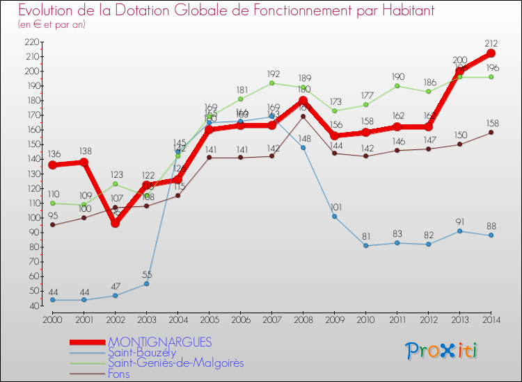 Evolution et montant de la dotation globale de fonctionnement par Habitant pour MONTIGNARGUES et les communes proches de 2000 à 2014. Comparaison des dotations globales de fonctionnement par habitant pour MONTIGNARGUES et les communes voisines de 2000 à 2014.