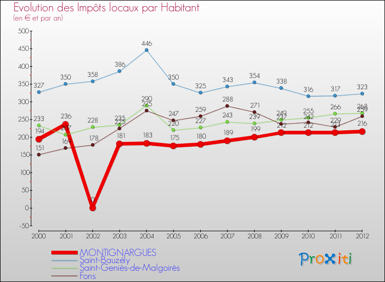 Evolution et montant des impôts locaux par Habitant pour MONTIGNARGUES et les communes proches Comparaison des impôts locaux par habitant pour MONTIGNARGUES et les communes voisines