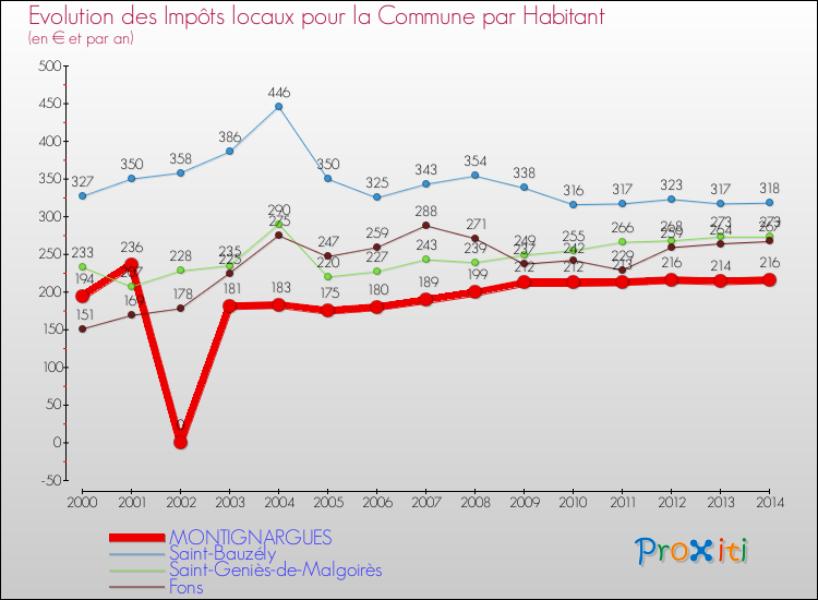Evolution et montant des impôts locaux par Habitant pour MONTIGNARGUES et les communes proches de 2000 à 2014 Comparaison des impôts locaux par habitant pour MONTIGNARGUES et les communes voisines de 2000 à 2014