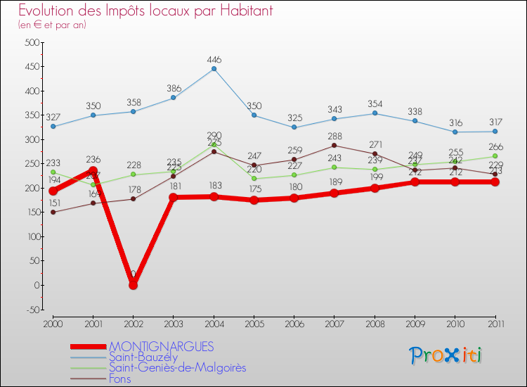 Evolution et montant des impôts locaux par Habitant pour MONTIGNARGUES et les communes proches Comparaison des impôts locaux par habitant pour MONTIGNARGUES et les communes voisines