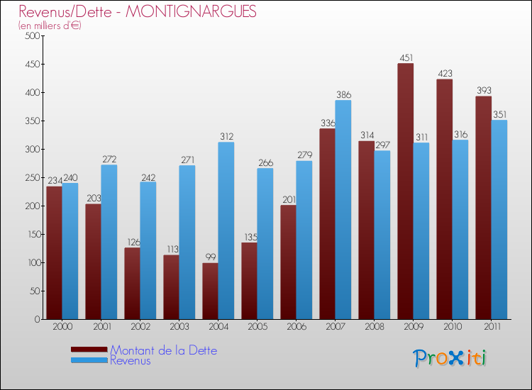 Evolution comparée de la dette et des revenus pour la commune de MONTIGNARGUES de 2000 à 2011 Comparaison de la dette et des revenus pour MONTIGNARGUES de 2000 à 2011