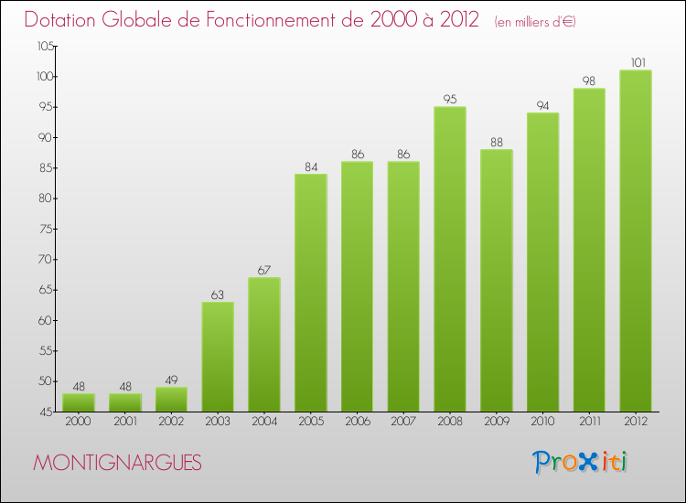 Evolution du montant de la Dotation Globale de Fonctionnement pour la commune de MONTIGNARGUES de 2000 à 2012 Evolution du montant de la Dotation Globale de Fonctionnement pour MONTIGNARGUES de 2000 à 2012