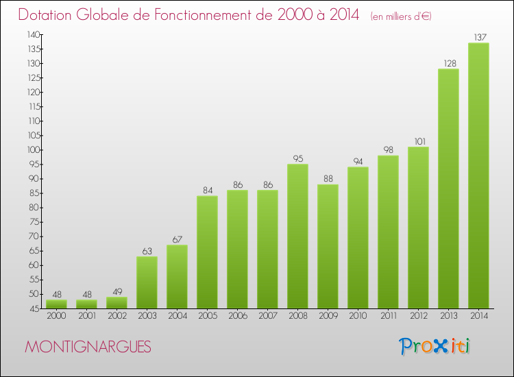 Evolution du montant de la Dotation Globale de Fonctionnement pour la commune de MONTIGNARGUES de 2000 à 2014 Evolution du montant de la Dotation Globale de Fonctionnement pour MONTIGNARGUES de 2000 à 2014