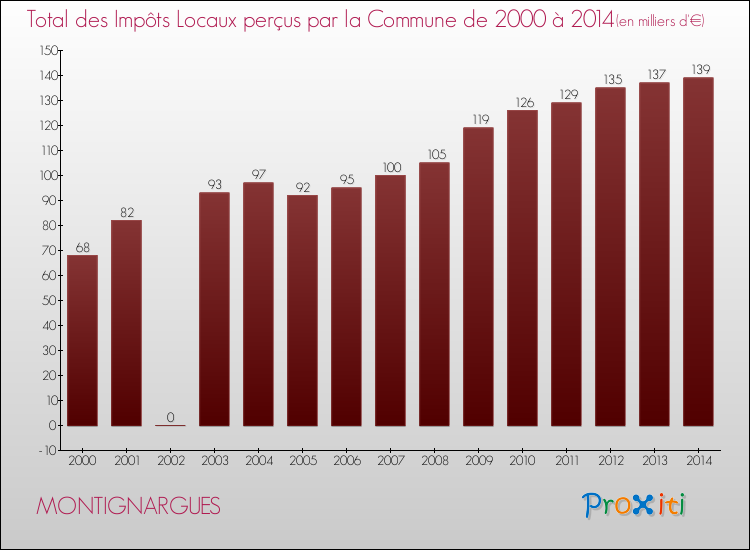 Evolution des Impôts Locaux pour la commune de MONTIGNARGUES de 2000 à 2014 Evolution des Impôts Locaux pour MONTIGNARGUES de 2000 à 2014