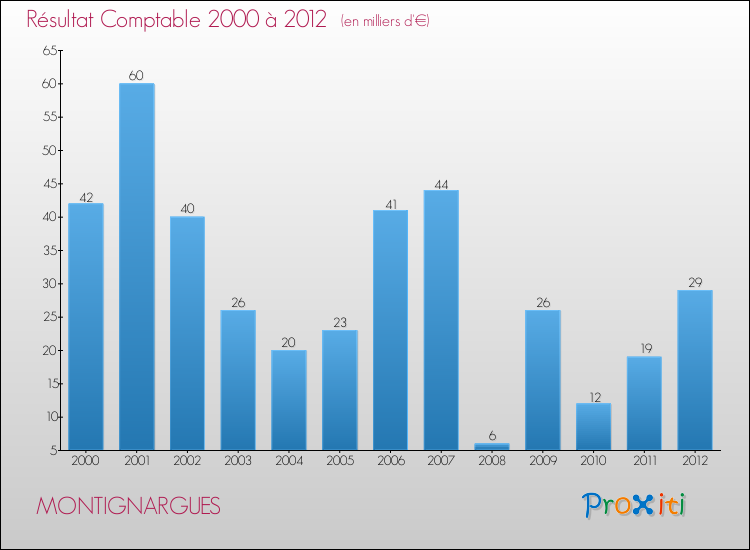 Evolution du résultat comptable pour la commune de MONTIGNARGUES de 2000 à 2012 Evolution du résultat comptable pour MONTIGNARGUES de 2000 à 2012