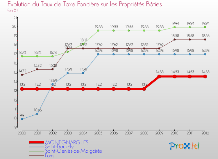 Evolution du taux de la taxe foncière sur le bati pour MONTIGNARGUES et les communes proches de 2000 à 2012 Comparaison des taux de taxe foncière sur le bati pour MONTIGNARGUES et les communes voisines de 2000 à 2012