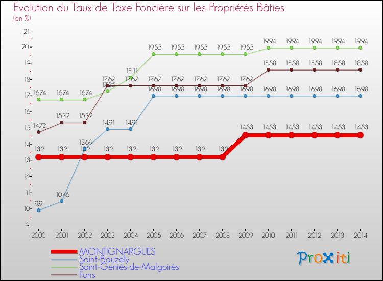 Evolution du taux de la taxe foncière sur le bati pour MONTIGNARGUES et les communes proches de 2000 à 2014 Comparaison des taux de taxe foncière sur le bati pour MONTIGNARGUES et les communes voisines de 2000 à 2014