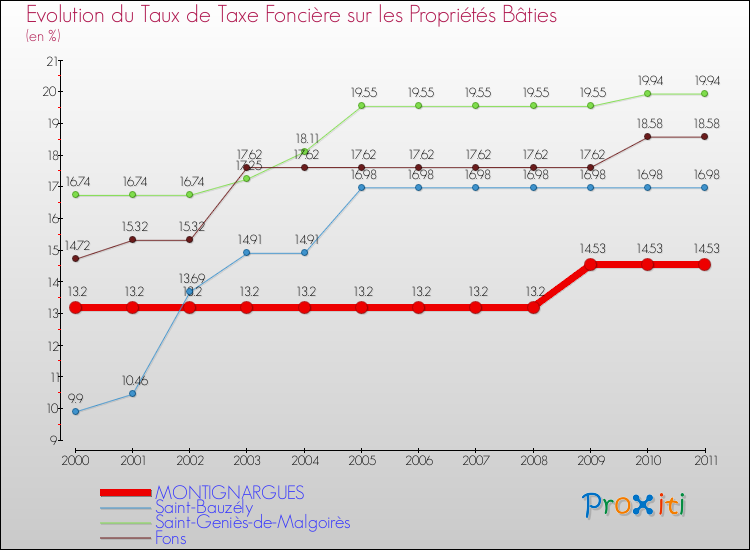 Evolution du taux de la taxe foncière sur le bati pour MONTIGNARGUES et les communes proches Comparaison des taux de taxe foncière sur le bati pour MONTIGNARGUES et les communes voisines