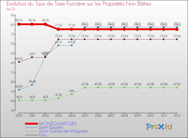 Evolution du taux de la taxe foncière sur les immeubles et terrains non batis pour MONTIGNARGUES et les communes proches de 2000 à 2012 Comparaison des taux de la taxe foncière sur les immeubles et terrains non batis pour MONTIGNARGUES et les communes voisines de 2000 à 2012
