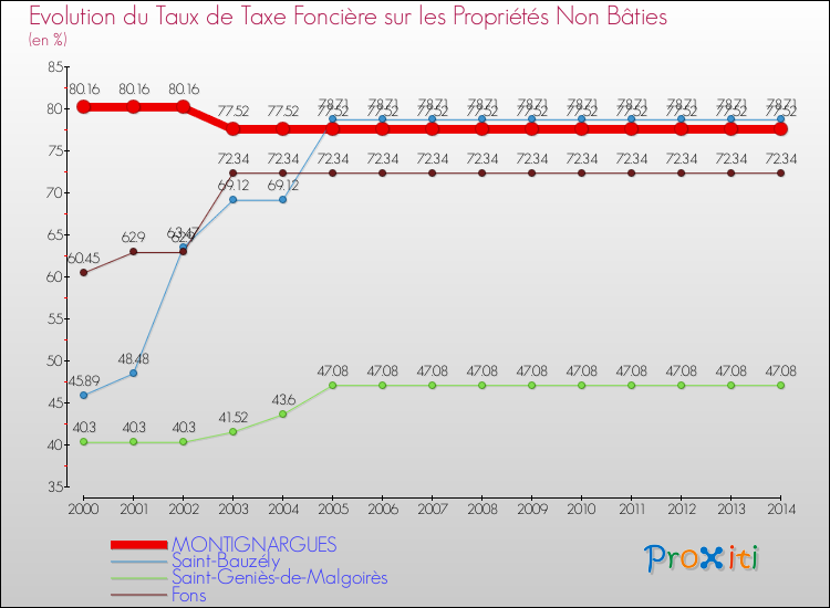 Evolution du taux de la taxe foncière sur les immeubles et terrains non batis pour MONTIGNARGUES et les communes proches de 2000 à 2014 Comparaison des taux de la taxe foncière sur les immeubles et terrains non batis pour MONTIGNARGUES et les communes voisines de 2000 à 2014