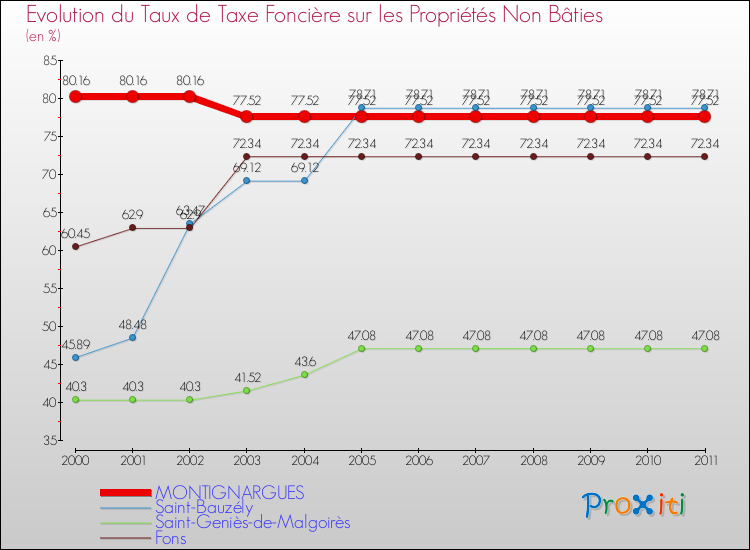 Evolution du taux de la taxe foncière sur les immeubles et terrains non batis pour MONTIGNARGUES et les communes proches Comparaison des taux de la taxe foncière sur les immeubles et terrains non batis pour MONTIGNARGUES et les communes voisines