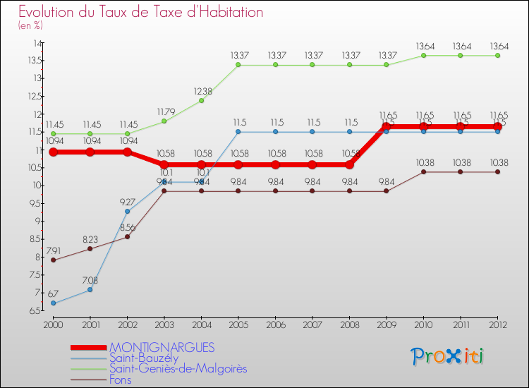 Evolution du taux de la taxe d'habitation pour MONTIGNARGUES et les communes proches Comparaison des taux de la taxe d'habitation pour MONTIGNARGUES et les communes voisines