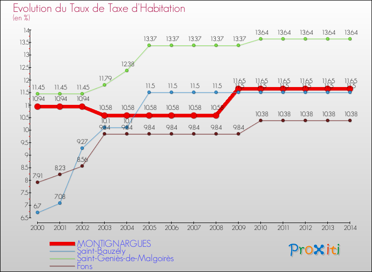 Evolution du taux de la taxe d'habitation pour MONTIGNARGUES et les communes proches de 2000 à 2014 Comparaison des taux de la taxe d'habitation pour MONTIGNARGUES et les communes voisines de 2000 à 2014