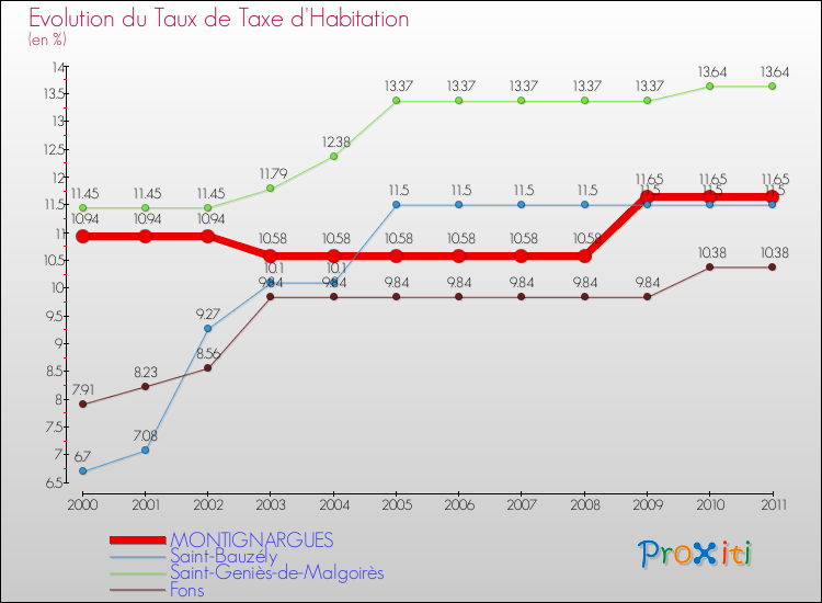 Evolution du taux de la taxe d'habitation pour MONTIGNARGUES et les communes proches Comparaison des taux de la taxe d'habitation pour MONTIGNARGUES et les communes voisines