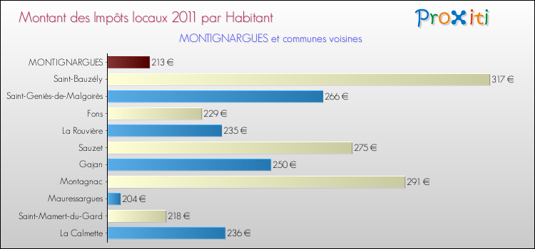 Montant des impôts locaux par Habitant pour MONTIGNARGUES et les communes proches Comparaison des impôts locaux par habitant pour MONTIGNARGUES et les communes voisines