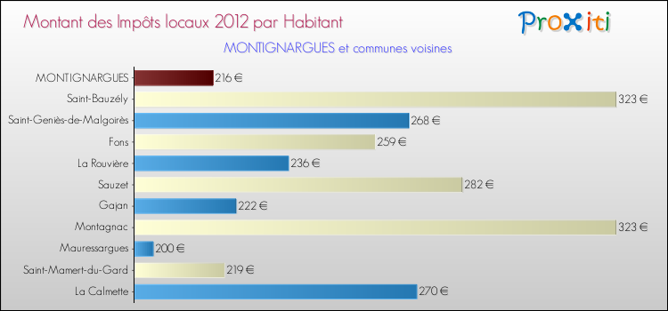 Montant des impôts locaux par Habitant pour MONTIGNARGUES et les communes proches Comparaison des impôts locaux par habitant pour MONTIGNARGUES et les communes voisines