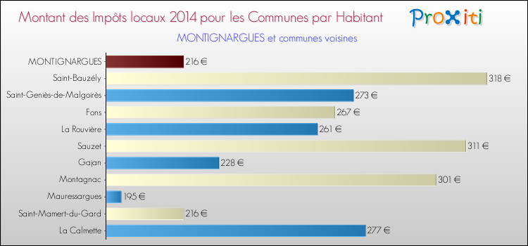 Montant des impôts locaux par Habitant pour MONTIGNARGUES et les communes proches en 2014 Comparaison des impôts locaux par habitant pour MONTIGNARGUES et les communes voisines en 2014