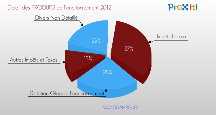 Décomposition du Budget de Fonctionnement 2012 de la commune de MONTIGNARGUES Budget de Fonctionnement 2012 pour la commune de MONTIGNARGUES