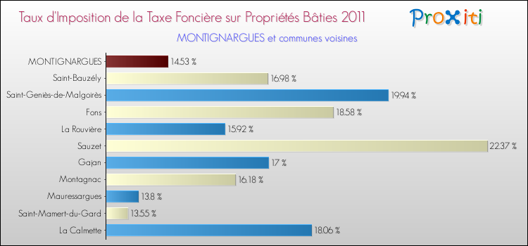 Taux d'imposition de la taxe foncière sur le bati 2011 pour MONTIGNARGUES et les communes proches Comparaison des taux d'imposition de la taxe foncière sur le bati 2011 pour MONTIGNARGUES et les communes voisines