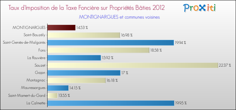Taux d'imposition de la taxe foncière sur le bati 2012 pour MONTIGNARGUES et les communes proches Comparaison des taux d'imposition de la taxe foncière sur le bati 2012 pour MONTIGNARGUES et les communes voisines