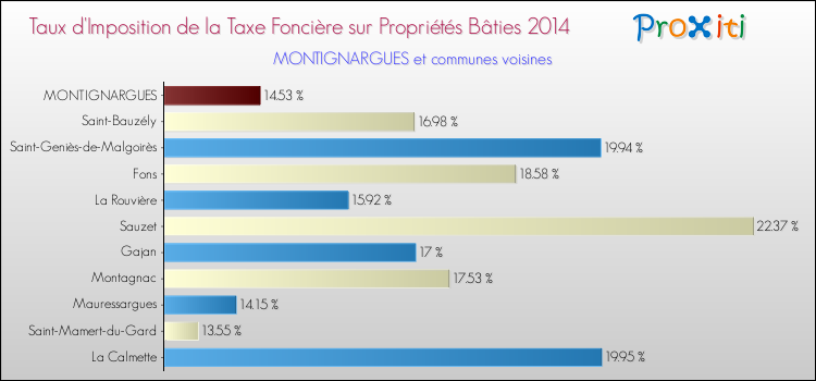 Taux d'imposition de la taxe foncière sur le bati 2014 pour MONTIGNARGUES et les communes proches Comparaison des taux d'imposition de la taxe foncière sur le bati 2014 pour MONTIGNARGUES et les communes voisines