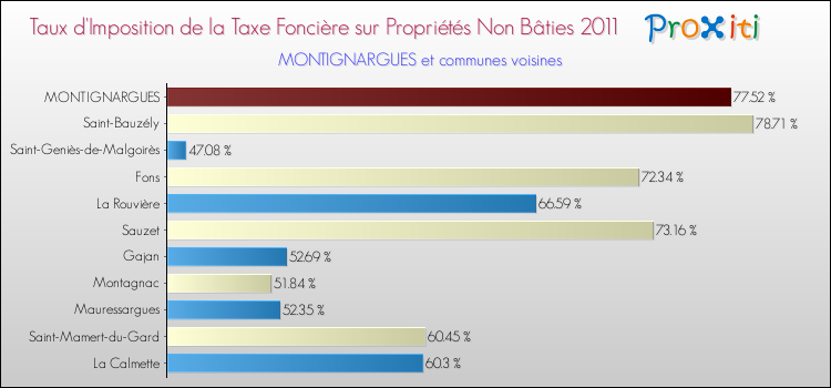 Taux d'imposition de la taxe foncière sur les immeubles et terrains non batis 2011 pour MONTIGNARGUES et les communes proches Comparaison des taux d'imposition de la taxe foncière sur les immeubles et terrains non batis 2011 pour MONTIGNARGUES et les communes voisines
