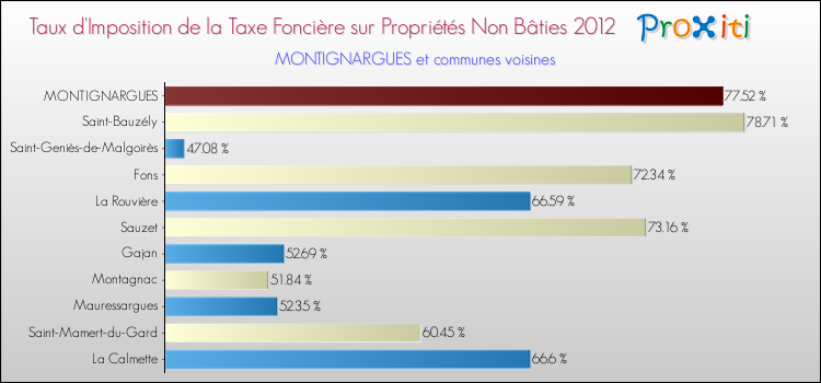 Taux d'imposition de la taxe foncière sur les immeubles et terrains non batis 2012 pour MONTIGNARGUES et les communes proches Comparaison des taux d'imposition de la taxe foncière sur les immeubles et terrains non batis 2012 pour MONTIGNARGUES et les communes voisines