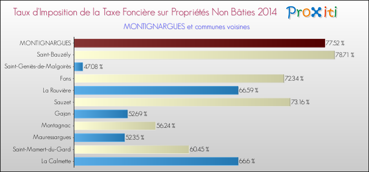 Taux d'imposition de la taxe foncière sur les immeubles et terrains non batis 2014 pour MONTIGNARGUES et les communes proches Comparaison des taux d'imposition de la taxe foncière sur les immeubles et terrains non batis 2014 pour MONTIGNARGUES et les communes voisines