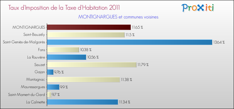 Taux d'imposition de la taxe d'habitation 2011 pour MONTIGNARGUES et les communes proches Comparaison des taux d'imposition de la taxe d'habitation 2011 pour MONTIGNARGUES et les communes voisines