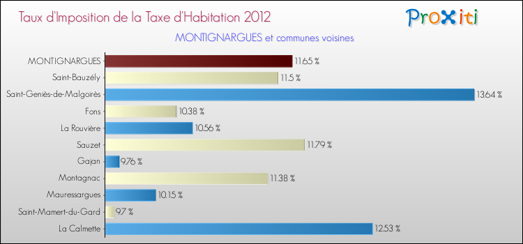 Taux d'imposition de la taxe d'habitation 2012 pour MONTIGNARGUES et les communes proches Comparaison des taux d'imposition de la taxe d'habitation 2012 pour MONTIGNARGUES et les communes voisines