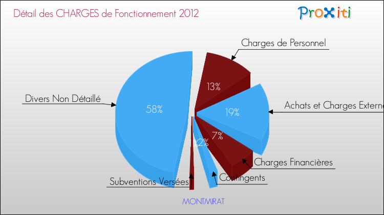 Décomposition des Charges de Fonctionnement 2012 de la commune de MONTMIRAT Charges de Fonctionnement 2012 pour la commune de MONTMIRAT