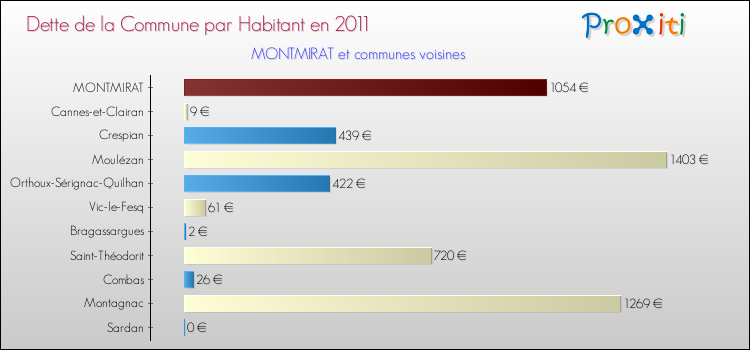 Dette par habitant de la commune en 2011 pour MONTMIRAT et les communes proches Comparaison de la dette par habitant de la commune en 2011 pour MONTMIRAT et les communes voisines