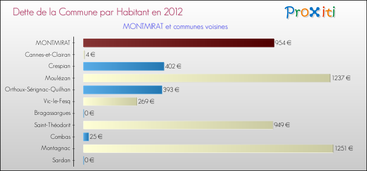 Dette par habitant de la commune en 2012 pour MONTMIRAT et les communes proches Comparaison de la dette par habitant de la commune en 2012 pour MONTMIRAT et les communes voisines