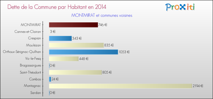 Dette par habitant de la commune en 2014 pour MONTMIRAT et les communes proches Comparaison de la dette par habitant de la commune en 2014 pour MONTMIRAT et les communes voisines