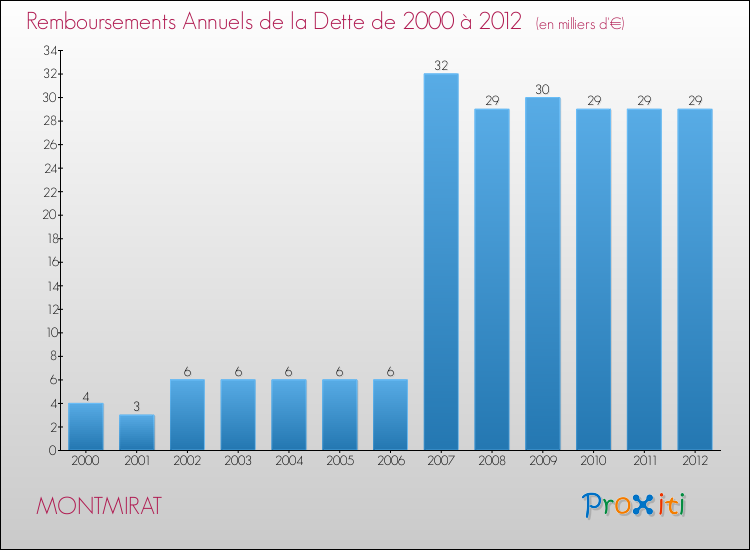 Evolution de l'annuité de la dette pour la commune de MONTMIRAT de 2000 à 2012 Annuités de la dette pour MONTMIRAT de 2000 à 2012
