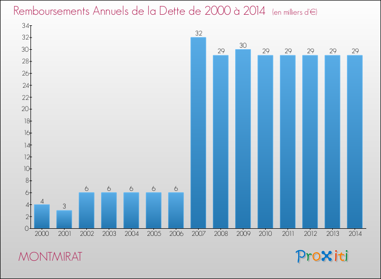 Evolution de l'annuité de la dette pour la commune de MONTMIRAT de 2000 à 2014 Annuités de la dette pour MONTMIRAT de 2000 à 2014
