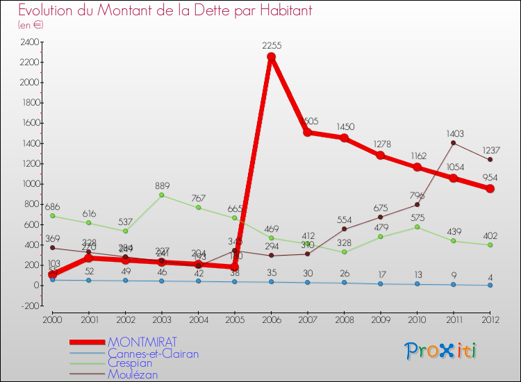 Evolution de la dette par habitant pour la commune de MONTMIRAT et les communes proches de 2000 à 2012 Comparaison de la dette par habitant pour MONTMIRAT et les communes voisines de 2000 à 2012