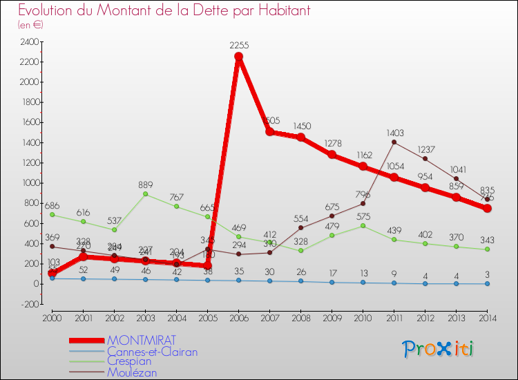 Evolution de la dette par habitant pour la commune de MONTMIRAT et les communes proches de 2000 à 2014 Comparaison de la dette par habitant pour MONTMIRAT et les communes voisines de 2000 à 2014