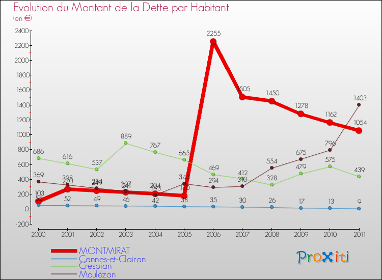 Evolution de la dette par habitant pour la commune de MONTMIRAT et les communes proches Comparaison de la dette par habitant pour MONTMIRAT et les communes voisines