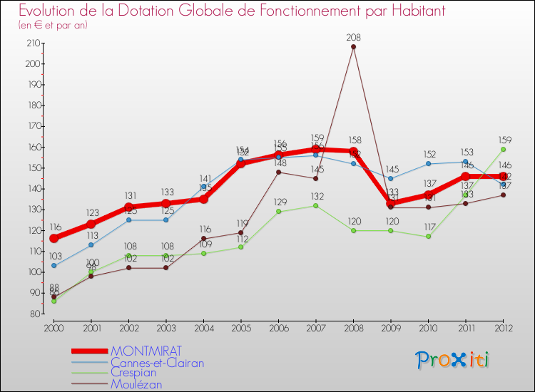 Evolution et montant de la dotation globale de fonctionnement par Habitant pour MONTMIRAT et les communes proches Comparaison des dotations globales de fonctionnement par habitant pour MONTMIRAT et les communes voisines