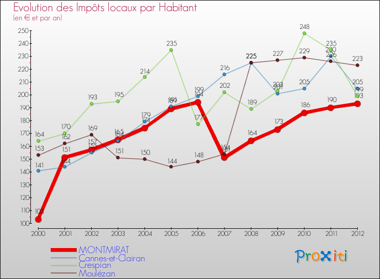 Evolution et montant des impôts locaux par Habitant pour MONTMIRAT et les communes proches Comparaison des impôts locaux par habitant pour MONTMIRAT et les communes voisines