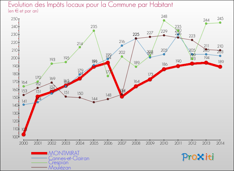 Evolution et montant des impôts locaux par Habitant pour MONTMIRAT et les communes proches de 2000 à 2014 Comparaison des impôts locaux par habitant pour MONTMIRAT et les communes voisines de 2000 à 2014
