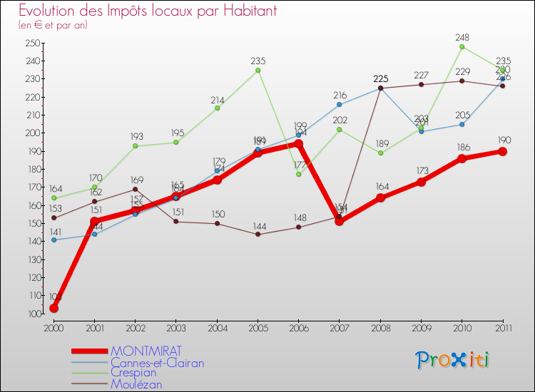 Evolution et montant des impôts locaux par Habitant pour MONTMIRAT et les communes proches Comparaison des impôts locaux par habitant pour MONTMIRAT et les communes voisines