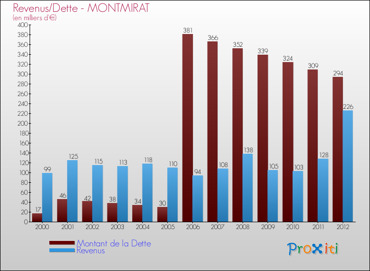 Evolution comparée de la dette et des revenus pour la commune de MONTMIRAT de 2000 à 2012 Comparaison de la dette et des revenus pour MONTMIRAT de 2000 à 2012