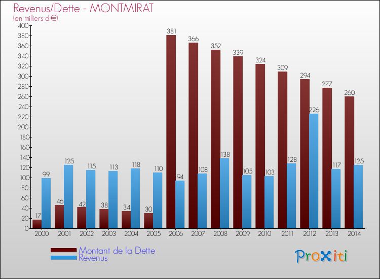 Evolution comparée de la dette et des revenus pour la commune de MONTMIRAT de 2000 à 2014 Comparaison de la dette et des revenus pour MONTMIRAT de 2000 à 2014